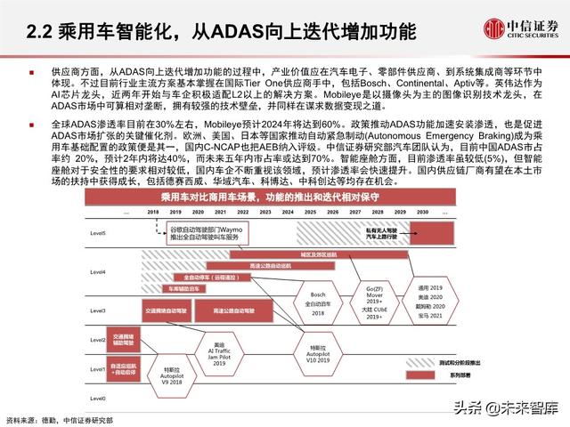 汽车无人驾驶产业127页深度解析