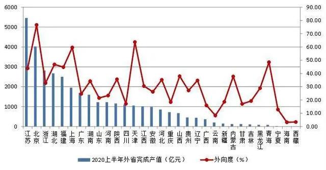 《2020年上半年建筑业统计分析》广东建筑企业新签合同额居首位