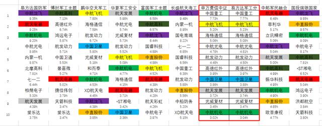 易方达国防军工混合，除医药消费科技券商主题，军工近期收益可观