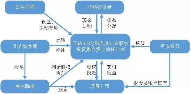 阳光城担保突破千亿，持股50%却担保100%，财务资