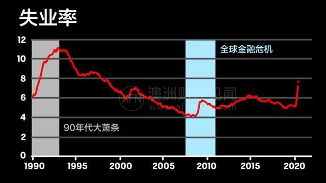 一个仓库工作200人申请？澳洲失业统计数据以外的真实情况是怎样的？