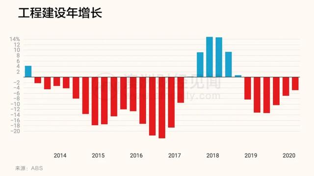 澳洲经济深陷内忧外患：疫情爆发前，建筑业危机曾是“吹哨人”