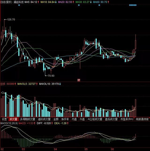 芯片为首科技全线反弹，看节后能否重启阶段性