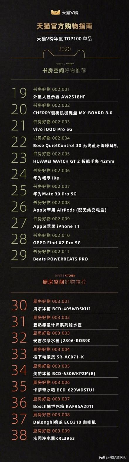 天猫V榜都出书了？王一博和陈伟霆推荐的优品也在内。