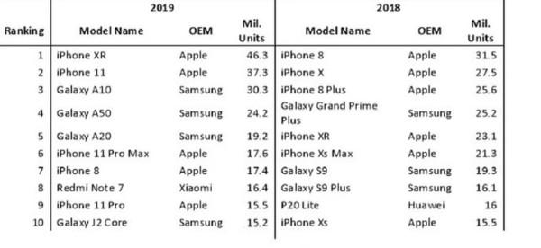 2019全球单款手机销量排名：老款iPhone依然热销，红米入榜