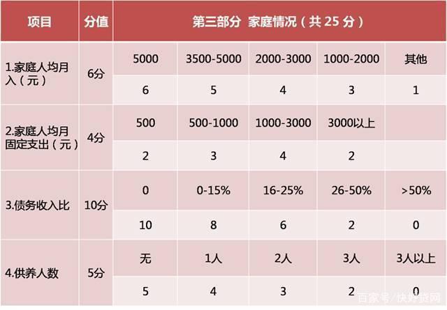 银行贷前评估分数