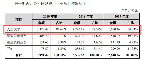 易点天下IPO：研发费用率低于同行 毛利率逐年下滑