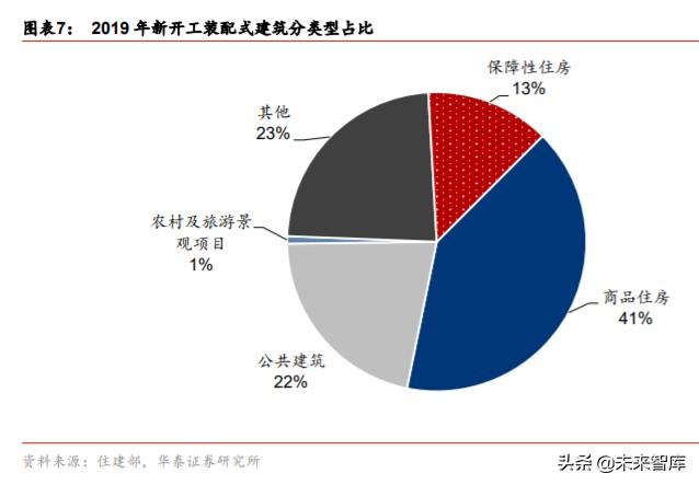 裝配式建筑產(chǎn)業(yè)鏈研究與投資分析：PC結(jié)構(gòu)仍是裝配式發(fā)展的主流