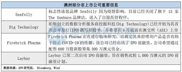 导航！AFN研究院澳洲财经市场信息周报