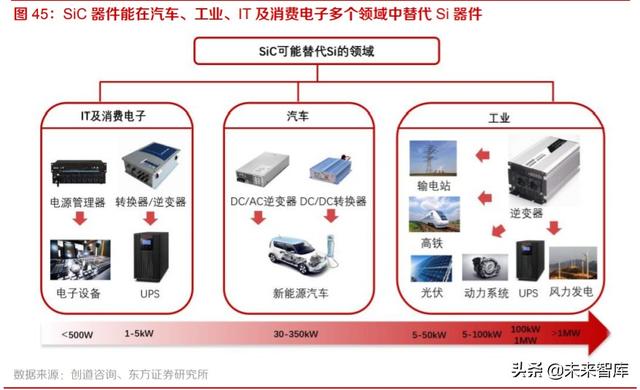 sic:高壓功率半導體關鍵器件,受益於新能源汽 車快速增長