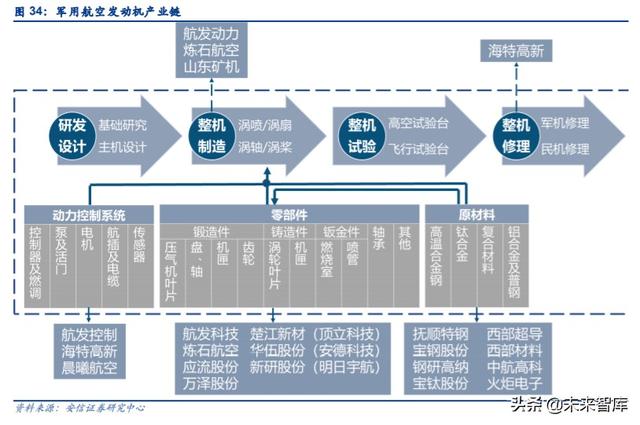 航空發(fā)動(dòng)機(jī)產(chǎn)業(yè)深度研究與投資策略：飛機(jī)心臟，國(guó)之重器
