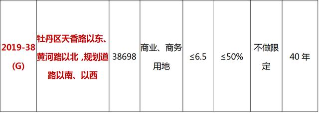 最新！菏泽城区12个地块挂牌出让！和平大酒店扩建工程批了