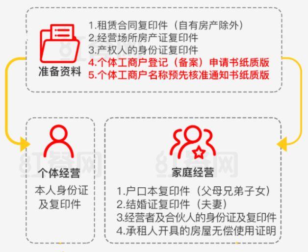 开一家餐饮店，要办理什么证照？需要准备哪些材料？(附办理流程)