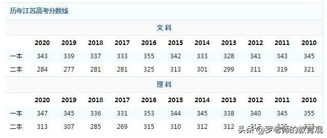 2013年江苏省高考总分是多少