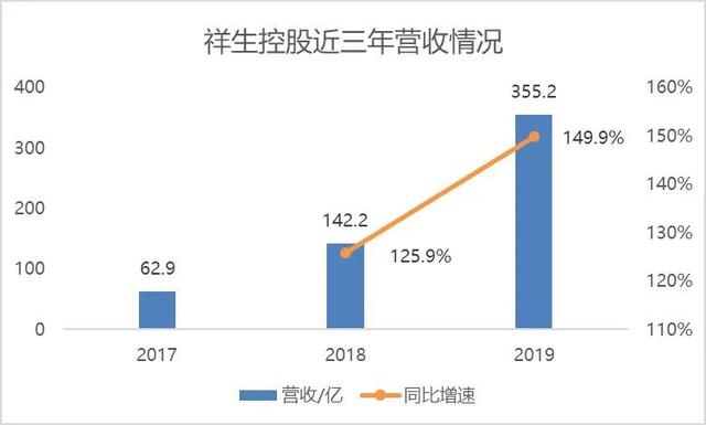 房企黑马祥生控股：业绩三年十倍，现金流紧张