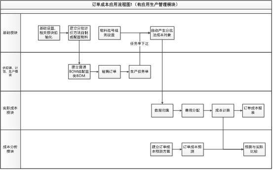 金蝶k3成本核算流程(金蝶k3成本核算模块)