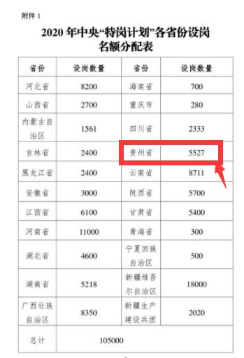 2020年全国特岗教师招聘10.5万名，其中贵州国家特岗计划5527名，这几个问题须清楚