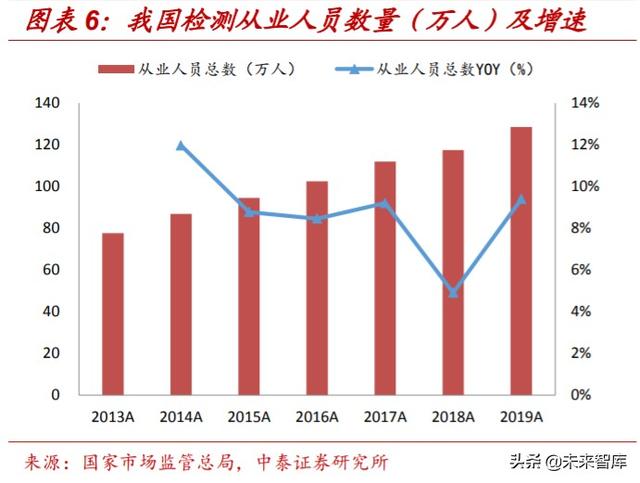检测服务行业深度报告：政府+市场双重推动，助力行业迅速壮大