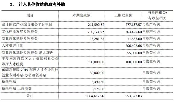 三文娱 奥飞今年又拿了15万元政府补助 多家动漫公司补助占收入比例大