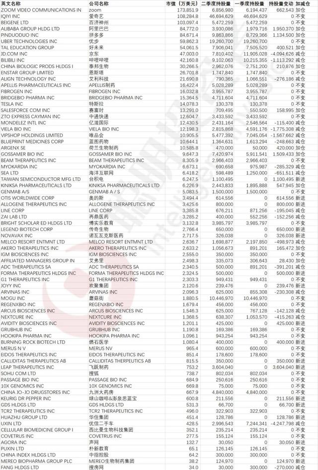 最新！高瓴资本760亿海外持仓曝光：新进硬核科技和医药公司