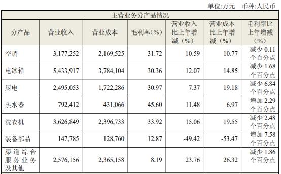 海尔智家营收增速放缓 更名背后专家质疑:是"产品智能"还是"包装智能"?