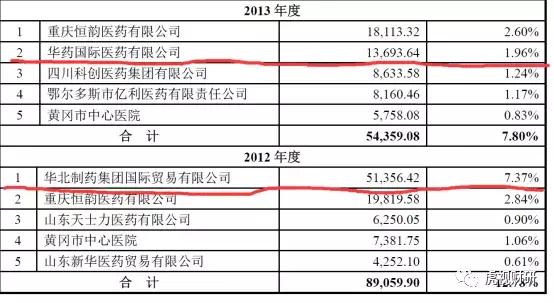 舞弊罗生门：同济堂、振东制药、华北制药，到
