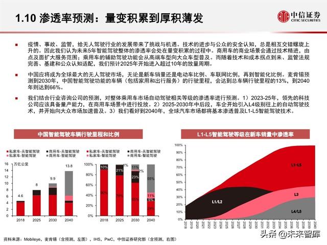 汽车无人驾驶产业127页深度解析