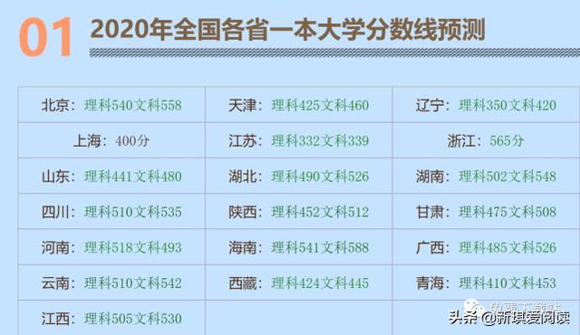 理科本科一批520理科本科二批451理科本科三批a线:357b线:335