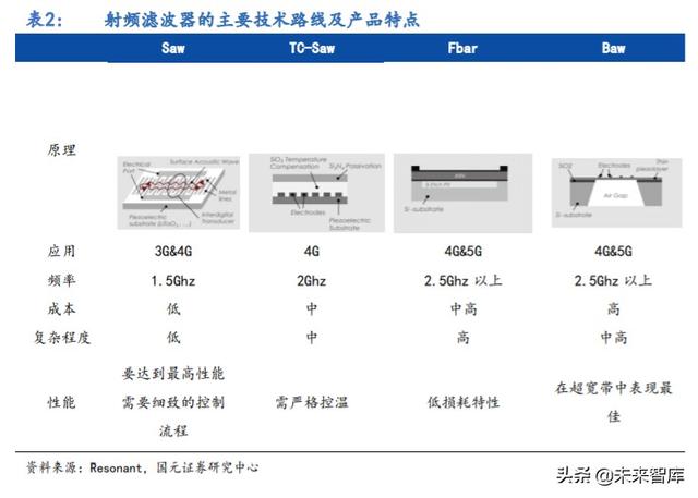 5G产业链专题报告：射频滤波器国产化机遇解析
