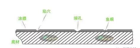 地坪涂装中起皱、麻点原因及防治方法