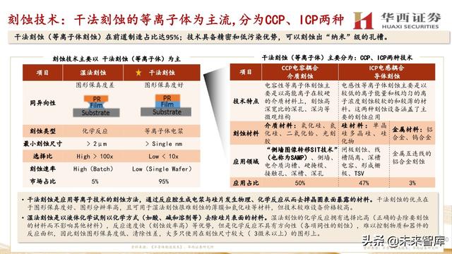 中微公司深度解析：国内半导刻蚀巨头，迈内生、外延平台化