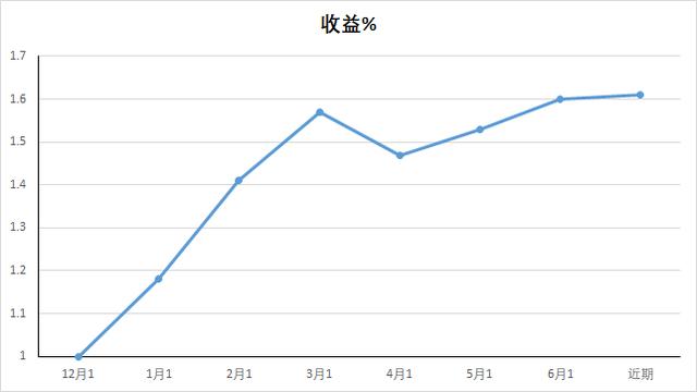 2020.6.15（仓位：25%）