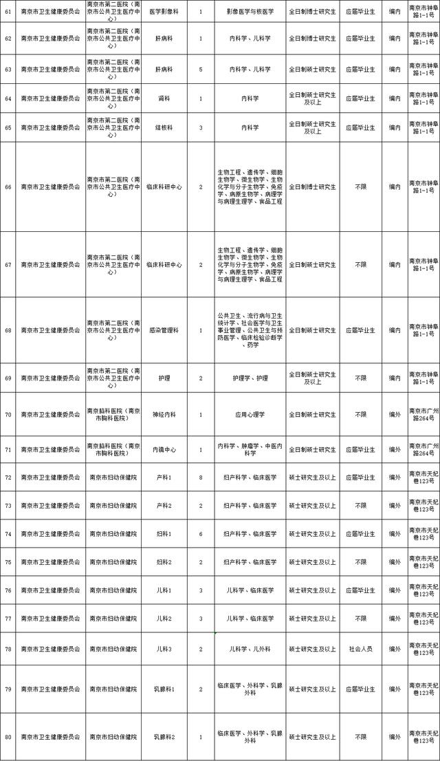 1382人！南京部分事业单位招聘！