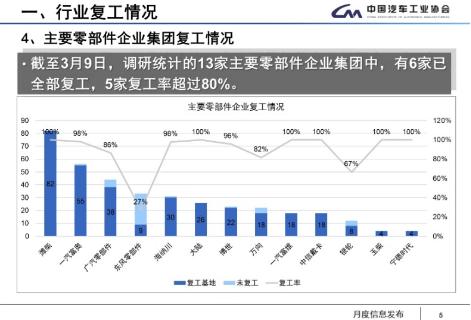 复工 | 湖北车企复工率仅为23.1% 生产“重灾区”问题待解