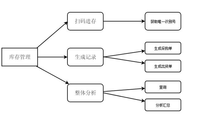 进销存系统流程图(进销存的基本流程)