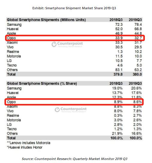 日经中文网报导：东南亚地区销售市场OPPO趁势上升，夺得全世界销售市场第四