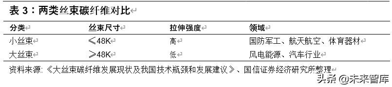 碳纤维行业投资专题报告：轻量化应用前景广阔的特种纤维