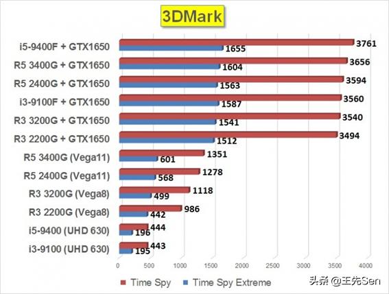 入门级处理器该如何选择，AMD Ryzen3000和intel九代入门级大比较