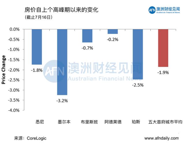 7月18日 | 澳洲五大首府城市拍卖清空率及房价走势