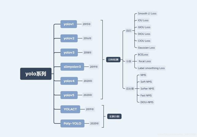 小白也能弄懂的目标检测之YOLO系列 - 第一期