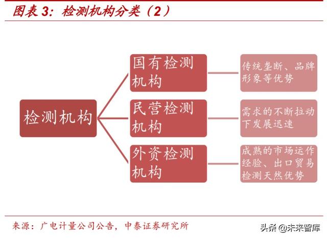 检测服务行业深度报告：政府+市场双重推动，助力行业迅速壮大