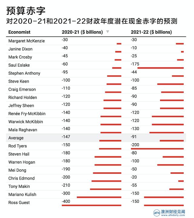 明天以后会怎样？21名专家共绘澳大利亚经济蓝图，结果令人担忧……