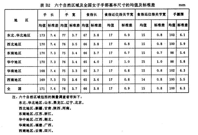 全国女子手部基本尺寸 | 《gbt 16252-1996 成年人手部号型》也许有人