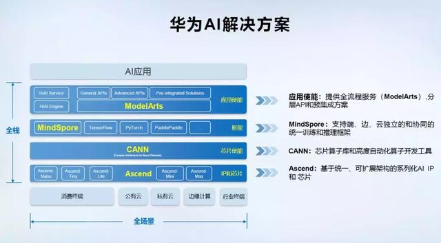 华为发布算力最强AI处理器Ascend 910及AI计算框架MindSpore