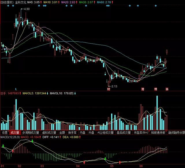 芯片为首科技全线反弹，看节后能否重启阶段性
