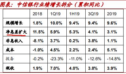 中信银行业绩增收背后 净利增速减缓 新生不良存隐忧