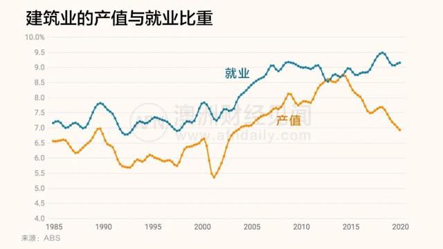 澳洲经济深陷内忧外患：疫情爆发前，建筑业危机曾是“吹哨人”