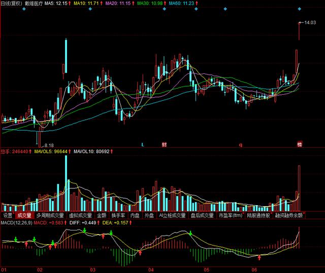 光伏板块第一天就炸了！后市还有赚钱机会吗？