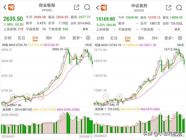 收评：创业板指8月至今跌近6%，生物医药板块或为推手