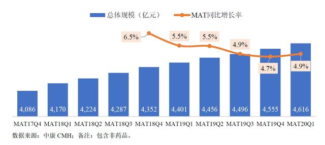 搜狐医药 | 中康CMH：2020我国药品市场将现罕见负增长